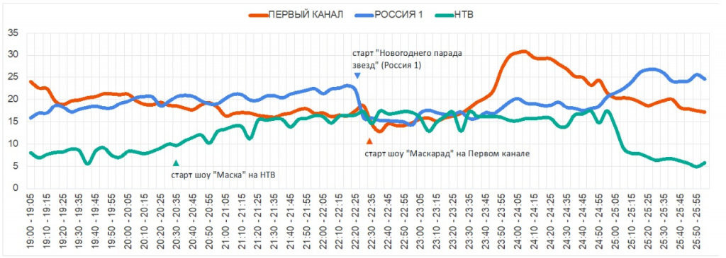 Россия 1 график. Графика 1 канала в новый год.