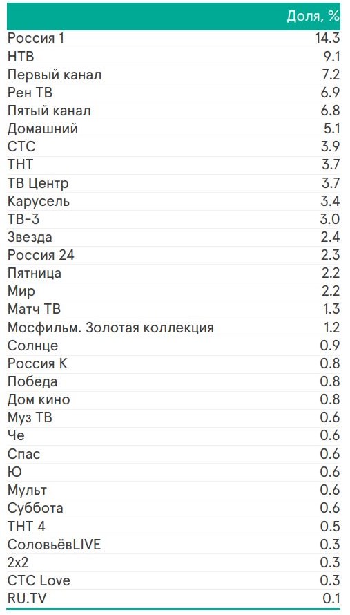 Доля каналов_ТВИ_2 квартал 2025.JPG