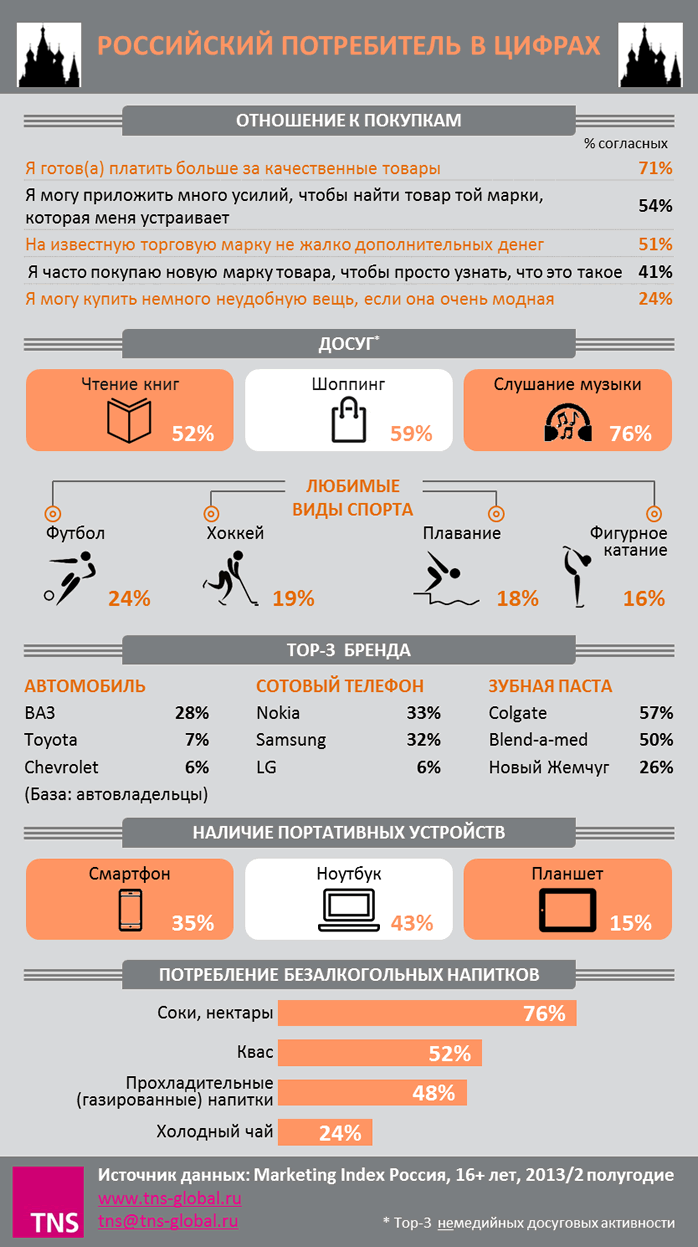 Российский потребитель в цифрах